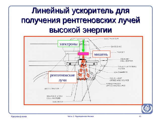 Radiation Protection in Nuclear Medicine Part 2. Radiation Physics Линейный ускоритель для получения рентгеновских лучей высокой энергии электроны мишень рентгеновские лучи Часть 2: Радиационная Физика   