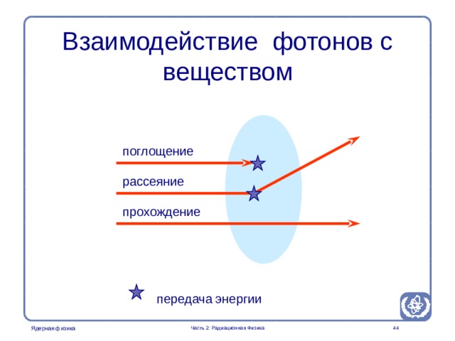 Part 2. Radiation Physics Radiation Protection in Nuclear Medicine Взаимодействие фотонов с веществом поглощение рассеяние прохождение передача энергии Часть 2: Радиационная Физика   