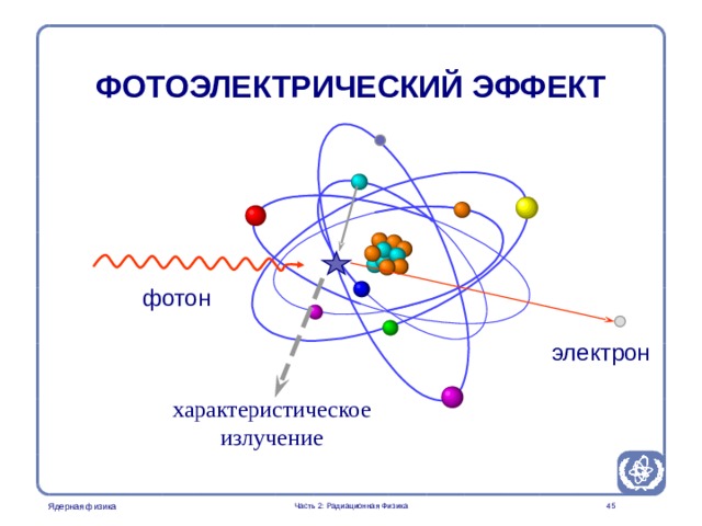 Radiation Protection in Nuclear Medicine Part 2. Radiation Physics ФОТОЭЛЕКТРИЧЕСКИЙ ЭФФЕКТ  фотон электрон характеристическое излучение Часть 2: Радиационная Физика   