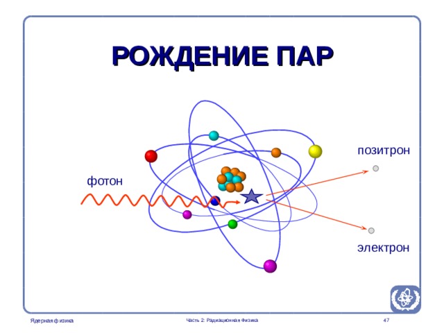 Part 2. Radiation Physics Radiation Protection in Nuclear Medicine РОЖДЕНИЕ ПАР позитрон фотон электрон Часть 2: Радиационная Физика   