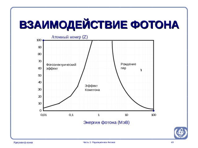 Part 2. Radiation Physics Radiation Protection in Nuclear Medicine ВЗАИМОДЕЙСТВИЕ ФОТОНА Атомный номер (Z) Рождение пар Фотоэлектрический эффект Эффект Комптона This image should be used to demonstarte the importance of the compton process in the photon interaction with soft tissue (ZЭнергия фотона ( МэВ )  Часть 2: Радиационная Физика  
