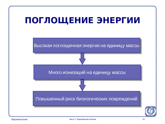 Part 2. Radiation Physics Radiation Protection in Nuclear Medicine ПОГЛОЩЕНИЕ ЭНЕРГИИ Высокая поглощенная энергия на единицу массы Много ионизаций на единицу массы This image should be used as an introduction to definition of absorbed dose. Starting with the information that the ionization process s the primary event which finally can result in a biological effect. If we define a physical quantity that gives the absorbed energy per unit mass it could be used to give the relation to the risk of biological damage. Повышенный риск биологических повреждений  Часть 2: Радиационная Физика  