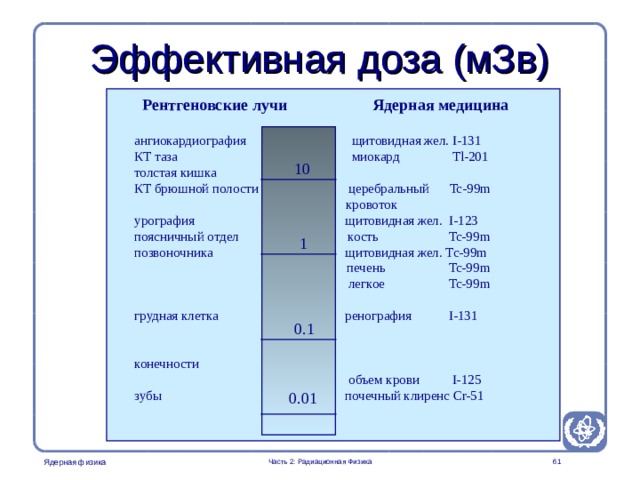 Radiation Protection in Nuclear Medicine Part 2. Radiation Physics  Эффективная доза (мЗв)   Рентгеновские лучи    Ядерная медицина ангиокардиография    щитовидная жел. I-131 КТ  таза     миокард   Tl-201 толстая кишка КТ  брюшной полости   церебральный Tc-99m  кровоток  урография    щитовидная жел. I-123 поясничный отдел кость    Tc-99m позвоночника щитовидная жел. Tc-99m     печень   Tc-99m      легкое    Tc-99m грудная клетка    ренография   I-131 конечности      объем крови   I-125 зубы     почечный клиренс Cr-51 10 1 0.1 The image is an example of how effective dose can be used to compare the patient exposure in diagnostic radiology and nuclear medicine 0.01 Часть 2: Радиационная Физика   