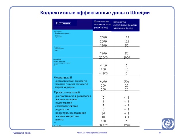 Radiation Protection in Nuclear Medicine Part 2. Radiation Physics Коллективные эффективные дозы в Швеции Коллективная мощность дозы (чел ∙ Зв/год) Количество смертельных раковых заболеваний в год Источник Природный  космическое излучение  внешнее  внутреннее Помещения  гамма-излучение  радон  Технический  ядерная энергетика  испытания ядерного оружия  другие  Медицинский  диагностическая радиология  стоматологическая радиология  ядерная медицина Профессиональный  диагностическая радиология  ядерная медицина  радиотерапия  стоматологическая  радиология  индустрия, исследования  ядерная энергетика  шахты Data are from Sweden. As a comparison about 600 people will die annually due to road accidents. Всего: Часть 2: Радиационная Физика   