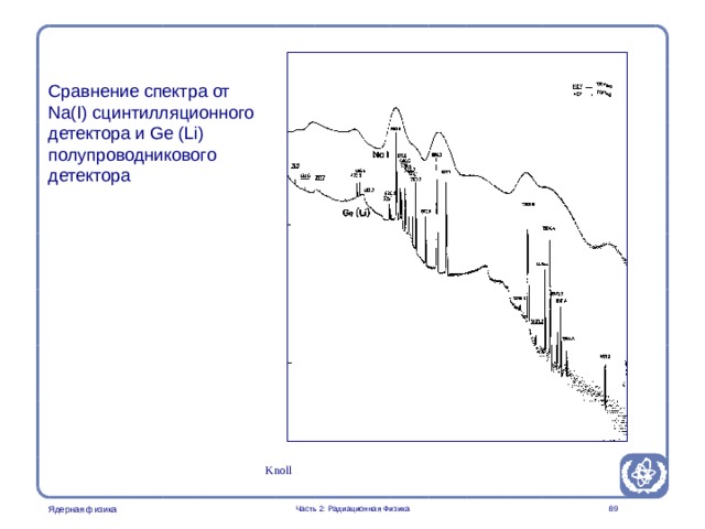 Part 2. Radiation Physics Radiation Protection in Nuclear Medicine Сравнение спектра от Na(I) сцинтилляционного детектора и Ge (Li) полупроводникового детектора The explanation to the better energy resolution in a semiconductor detector is that the energy needed to create a ion-hole pair is much less than the energy to produce a light photon in the scintillation detector. The statistical fluctuation and hence the width of the full energy peak will be much less. Knoll  Часть 2: Радиационная Физика  