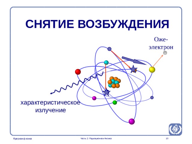 Radiation Protection in Nuclear Medicine Part 2. Radiation Physics СНЯТИЕ ВОЗБУЖДЕНИЯ Оже-электрон Remeber to mention that the energy of the characteristic radiation is dependent on the electron energy levels (K, Lm M etc) and hence characteristic of the given atom. характеристическое  излучение Часть 2: Радиационная Физика   