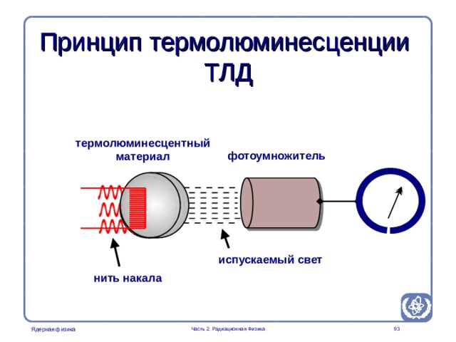 Radiation Protection in Nuclear Medicine Part 2. Radiation Physics Принцип термолюминесценции  ТЛД термолюминесцентный  материал фотоумножитель Note that this is an animated image. In the first part the detector is irradiated and in the next part the signal is read by heating the detector. испускаемый свет нить накала  Часть 2: Радиационная Физика 93 