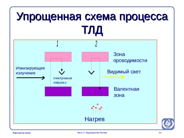 Radiation Protection in Nuclear Medicine Part 2. Radiation Physics Упрощенная схема процесса ТЛД Зона проводимости Ионизирующее излучение Видимый свет электронная ловушка Валентная зона Thermoluminescence dosimeters (TLDs) are crystals that can store some of the energy deposited by ionising radiation in a retrievable form. The figure illustrates the principle of Thermo  , ( one applies heat ) Luminescence ( and the crystal emits light)  and Dosimetry  ( of which the intensity is related to the dose of ionizing radiation  absorbed by the crystal prior to heating 