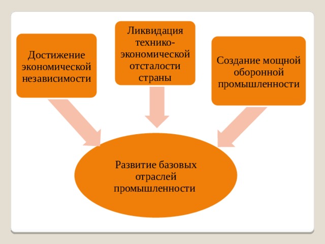 Ликвидация технико-экономической отсталости страны Достижение экономической независимости Создание мощной оборонной промышленности Развитие базовых отраслей промышленности 