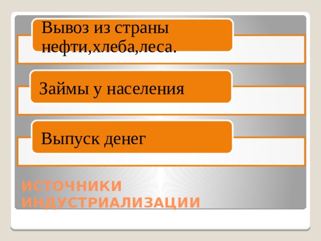 Вывоз из страны нефти,хлеба,леса. Займы у населения Выпуск денег ИСТОЧНИКИ ИНДУСТРИАЛИЗАЦИИ 
