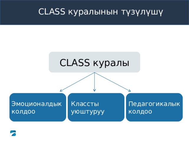 CLASS куралынын түзүлүшү Pre-K CLASS™ Observation Training CLASS куралы What to Know This slide is included in the participant guide training notes. This slide provides a transition between simply talking about interactions and the specific language and structure of the CLASS observation measure. What to Say and Do Explain that research has revealed that pre-K teacher-child interactions fall into one of three broad categories or domains. Point out that this is important because evidence indicates that the effectiveness of teacher-child interactions across these domains predicts levels of child learning and development. Эмоционалдык колдоо Классты уюштуруу Педагогикалык колдоо Copyright © 2013 Teachstone ® Training, LLC. All rights reserved. │ V3.3  