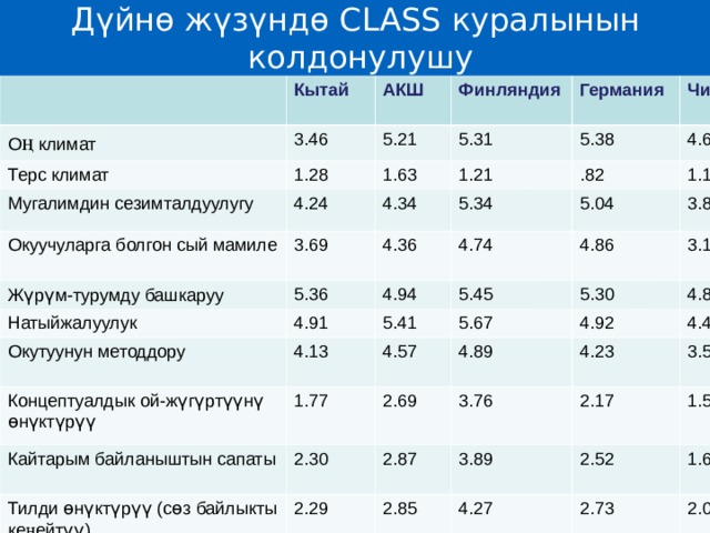 Дүйнө жүзүндө CLASS куралынын колдонулушу О ң климат Кытай Терс климат 3.46 АКШ 1.28 Финляндия 5.21 Мугалимдин сезимталдуулугу 4.24 1.63 Германия 5.31 Окуучуларга болгон сый мамиле 1.21 Чили 5.38 4.34 3.69 Ж ү р ү м-турумду башкаруу .82 5.34 4.66 5.36 4.36 Натыйжалуулук 5.04 1.13 4.91 Окутуунун методдору 4.94 4.74 3.81 5.45 4.86 4.13 5.41 Концептуалдык ой-ж ү г ү рт үү н ү  ө н ү кт ү р үү Кайтарым байланыштын сапаты 1.77 4.57 5.30 5.67 3.15 4.86 Тилди ө н ү кт ү р үү (с ө з байлыкты ке ң ейт үү ) 4.89 2.30 2.69 4.92 3.76 2.29 4.23 4.46 2.87 3.89 3.53 2.17 2.85 1.53 4.27 2.52 1.65 2.73 2.08 