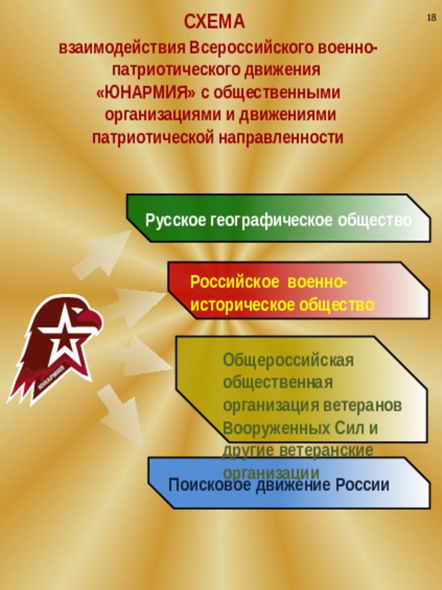 СХЕМА  взаимодействия Всероссийского военно-патриотического движения «ЮНАРМИЯ» с общественными  организациями и движениями патриотической направленности 18 Русское географическое общество Российское военно- историческое общество  Общероссийская общественная организация ветеранов Вооруженных Сил и другие ветеранские организации Поисковое движение России 