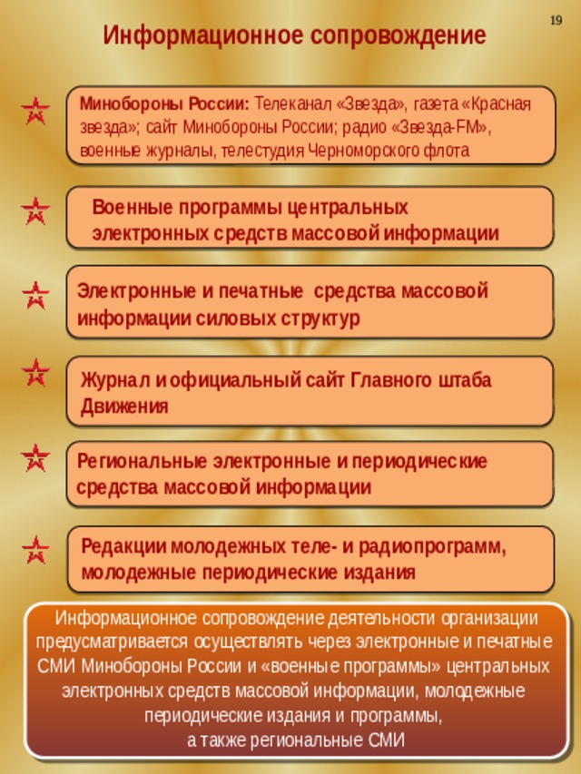 19 Информационное сопровождение Минобороны России: Телеканал «Звезда», газета «Красная звезда»; сайт Минобороны России; радио «Звезда-FM», военные журналы, телестудия Черноморского флота Военные программы центральных электронных средств массовой информации Электронные и печатные средства массовой информации силовых структур Журнал и официальный сайт Главного штаба Движения Региональные электронные и периодические средства массовой информации Редакции молодежных теле- и радиопрограмм, молодежные периодические издания  Информационное сопровождение деятельности организации предусматривается осуществлять через электронные и печатные СМИ Минобороны России и «военные программы» центральных электронных средств массовой информации, молодежные периодические издания и программы,  а также региональные СМИ 