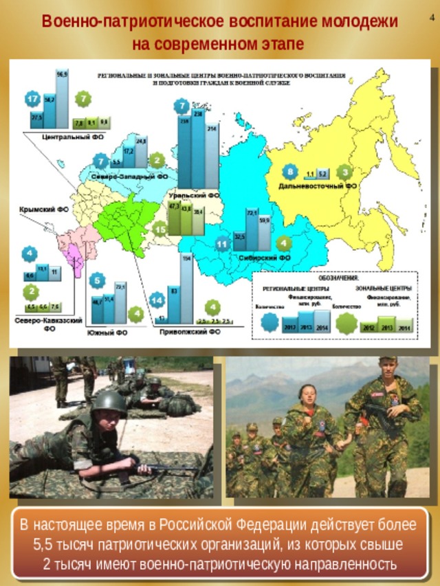 4 Военно-патриотическое воспитание молодежи на современном этапе В настоящее время в Российской Федерации действует более 5,5 тысяч патриотических организаций, из которых свыше 2 тысяч имеют военно-патриотическую направленность 