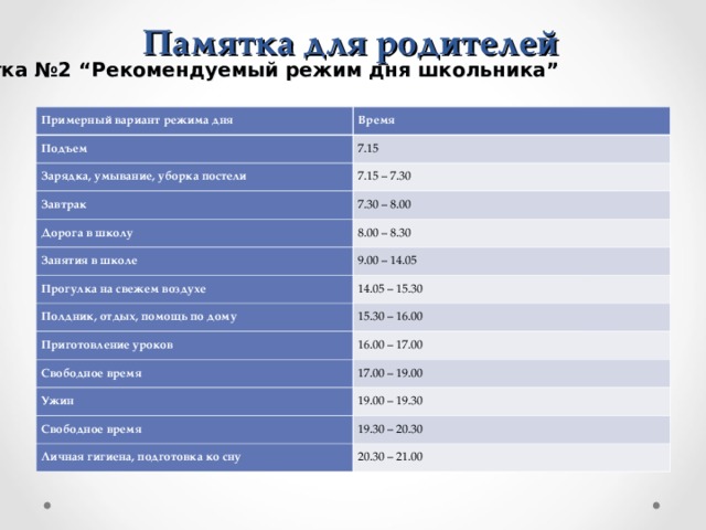 Памятка для родителей Памятка №2 “Рекомендуемый режим дня школьника”  Примерный вариант режима дня Время Подъем 7.15 Зарядка, умывание, уборка постели 7.15 – 7.30 Завтрак 7.30 – 8.00 Дорога в школу 8.00 – 8.30 Занятия в школе 9.00 – 14.05 Прогулка на свежем воздухе Полдник, отдых, помощь по дому 14.05 – 15.30 15.30 – 16.00 Приготовление уроков 16.00 – 17.00 Свободное время 17.00 – 19.00 Ужин 19.00 – 19.30 Свободное время 19.30 – 20.30 Личная гигиена, подготовка ко сну 20.30 – 21.00 