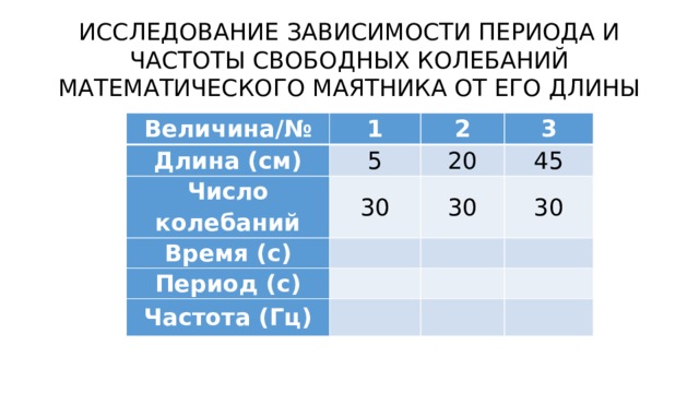 ИССЛЕДОВАНИЕ ЗАВИСИМОСТИ ПЕРИОДА И ЧАСТОТЫ СВОБОДНЫХ КОЛЕБАНИЙ МАТЕМАТИЧЕСКОГО МАЯТНИКА ОТ ЕГО ДЛИНЫ Величина/№ Длина (см) 1 5 2 Число колебаний 3 Время (с) 30 20 45   30 Период (с) 30     Частота (Гц)             