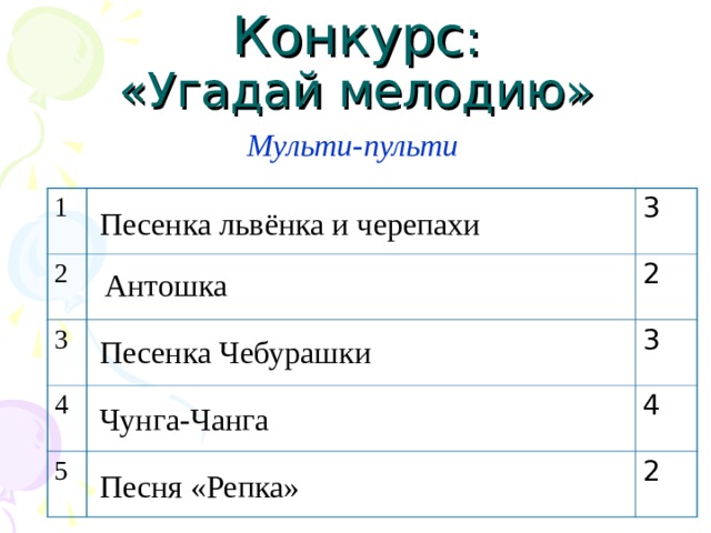Конкурс :  «Угадай мелодию» Мульти-пульти 1 2 3 3 2 4 3 5 4 2 Песенка львёнка и черепахи Антошка Песенка Чебурашки Чунга-Чанга Песня «Репка» 