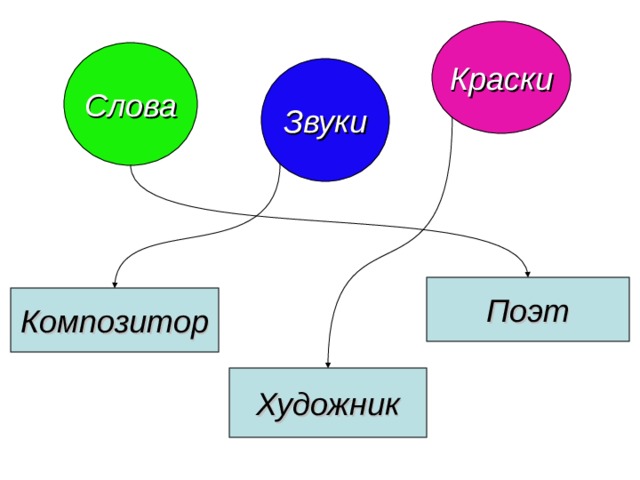 Краски Слова Звуки Поэт Композитор Художник 