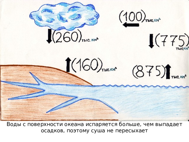 Воды с поверхности океана испаряется больше, чем выпадает осадков, поэтому суша не пересыхает 