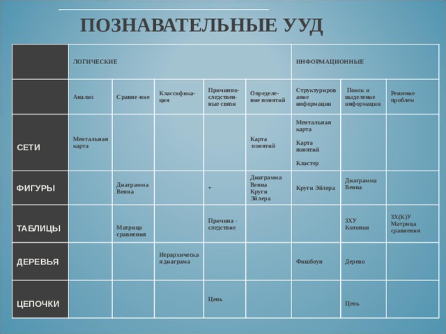 ПОЗНАВАТЕЛЬНЫЕ УУД   ЛОГИЧЕСКИЕ Анализ  СЕТИ Сравне-ние ФИГУРЫ Ментальная карта Классифика-ция  ТАБЛИЦЫ Причинно-следствен-ные связи ДЕРЕВЬЯ Диаграмма Венна ИНФОРМАЦИОННЫЕ  ЦЕПОЧКИ Определе-ние понятий    Матрица сравнения Карта  понятий Структурирование информации + Иерархическая диаграма  Ментальная карта  Карта понятий  Кластер Диаграмма Венна Круги Эйлера  Поиск и выделение информации Причина - следствие Решение проблем Круги Эйлера Диаграмма Венна Цепь  ЗХУ Колонки Фишбоун ЗХ(К)У Матрица сравнения Дерево  Цепь 