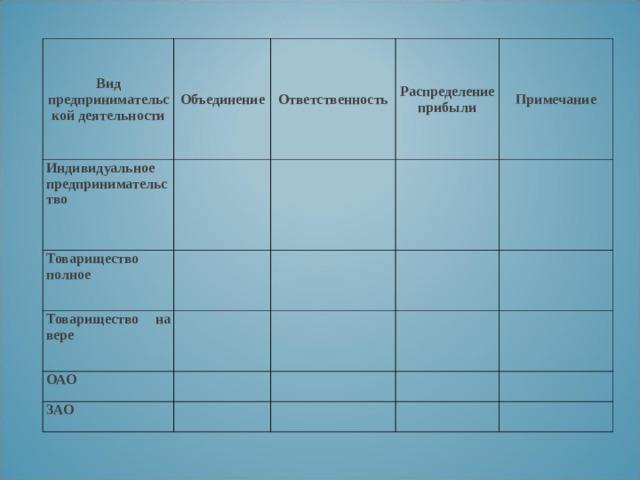 Вид предпринимательской деятельности Объединение Индивидуальное предпринимательство Товарищество полное Ответственность     Товарищество на вере   Распределение прибыли   ОАО     Примечание   ЗАО                           