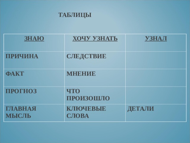 ТАБЛИЦЫ ЗНАЮ ХОЧУ УЗНАТЬ ПРИЧИНА УЗНАЛ СЛЕДСТВИЕ ФАКТ МНЕНИЕ ПРОГНОЗ ЧТО ПРОИЗОШЛО ГЛАВНАЯ МЫСЛЬ КЛЮЧЕВЫЕ СЛОВА ДЕТАЛИ 