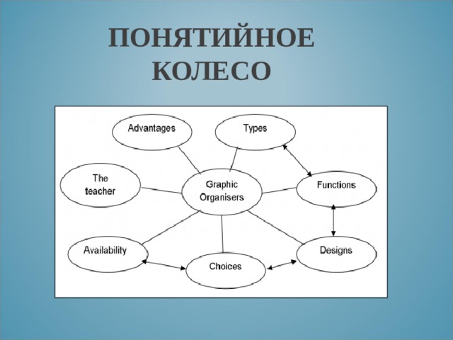 ПОНЯТИЙНОЕ КОЛЕСО 