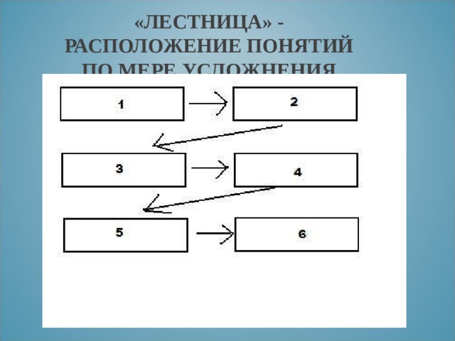 «ЛЕСТНИЦА» - РАСПОЛОЖЕНИЕ ПОНЯТИЙ ПО МЕРЕ УСЛОЖНЕНИЯ    