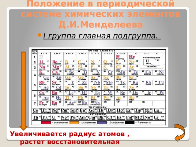 Положение в периодической системе химических элементов Д.И.Менделеева I группа главная подгруппа. Увеличивается радиус атомов , растет восстановительная способность 