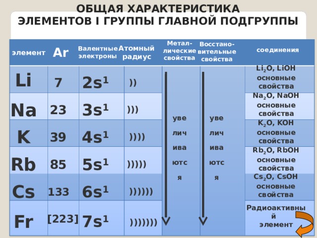 Общая характеристика элементов I группы главной подгруппы Восстано-вительные свойства соединения Метал-лические свойства Атомный радиус Валентные Аr элемент электроны увеличиваются увеличиваются Li 2 O, LiOH основные свойства Li 7 2s 1 )) Na 2 O, NaOH основные свойства ))) 3s 1 Na 23 K 2 O, KOH основные свойства )))) K 39 4s 1 Rb 2 O, RbOH основные свойства Изучение нового материала. Все сведения не появляются сразу, а имеется возможность входе беседы с учащимися проверить их мнение и вместе дать общую характеристику щелочных металлов по их положению в таблице. Rb 85 ))))) 5s 1 Cs 2 O, CsOH основные свойства Cs )))))) 6s 1 133 Радиоактивный элемент ))))))) [223] 7s 1 Fr  