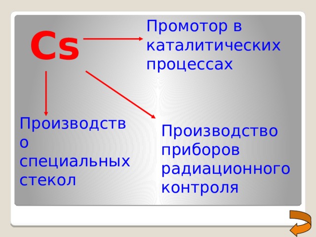 Промотор в каталитических процессах Cs Производство специальных стекол Производство приборов радиационного контроля 16 