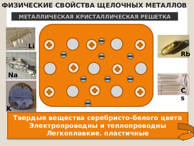 Физические свойства щелочных металлов Металлическая кристаллическая решетка Li Rb Na Cs K Твердые вещества серебристо-белого цвета Электропроводны и теплопроводны Легкоплавкие. пластичные 