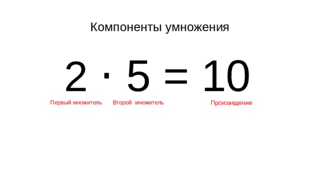 Компоненты умножения 2 ⋅ 5 = 10 Второй множитель Первый множитель Произведение 