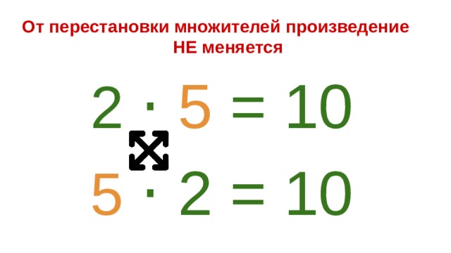 От перестановки множителей произведение НЕ меняется 2 ⋅ 5 = 10 5  ⋅ 2 = 10 