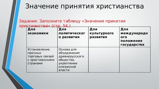 Значение принятия христианства Задание: Заполните таблицу «Значение принятия христианства» (стр. 54.) Для экономики Для политического развития Установление прочных торговых связей с христианскими странами Основа для объединения древнерусского общества, укрепление княжеской власти Для культурного развития Для международного положения государства 