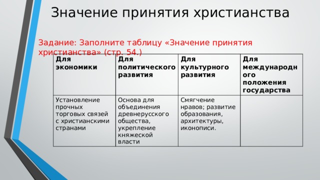 Значение принятия христианства Задание: Заполните таблицу «Значение принятия христианства» (стр. 54.) Для экономики Для политического развития Установление прочных торговых связей с христианскими странами Основа для объединения древнерусского общества, укрепление княжеской власти Для культурного развития Для международного положения государства Смягчение нравов; развитие образования, архитектуры, иконописи. 