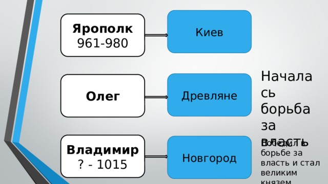 Киев Ярополк 961-980 Началась борьба за власть Древляне Олег Владимир ? - 1015 Новгород Победил в борьбе за власть и стал великим князем киевским 