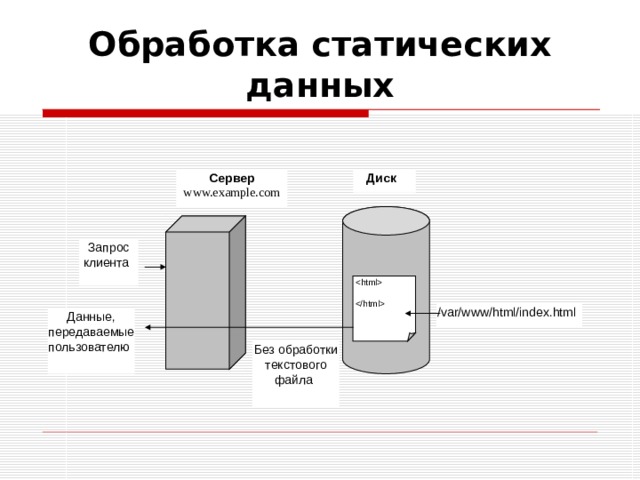 Обработка статических данных Сервер Диск  www.example.com Запрос клиента      / var/www/html/index.html  Данные, передаваемые пользователю  Без обработки текстового файла  