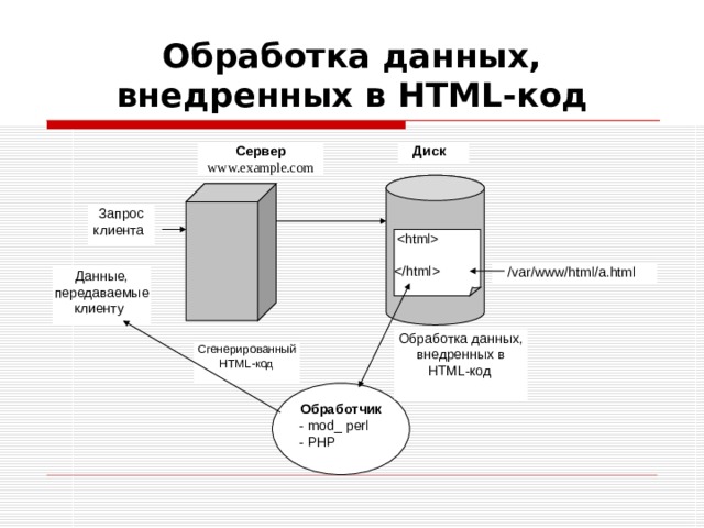 Обработка данных, внедренных в HTML -код Сервер Диск www.example.com Запрос клиента     / var/www/html/a.html  Данные, передаваемые клиенту  Обработка данных, внедренных в HTML -код  Сгенерированный  HTML -код  Обработчик - mod_ perl - PHP 