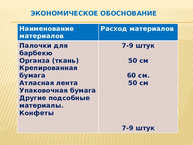 Экономическое обоснование Наименование материалов Расход материалов Палочки для барбекю 7-9 штук Органза (ткань) Крепированная бумага  Атласная лента 50 см  Упаковочная бумага Другие подсобные материалы. 60 см. Конфеты 50 см       7-9 штук 