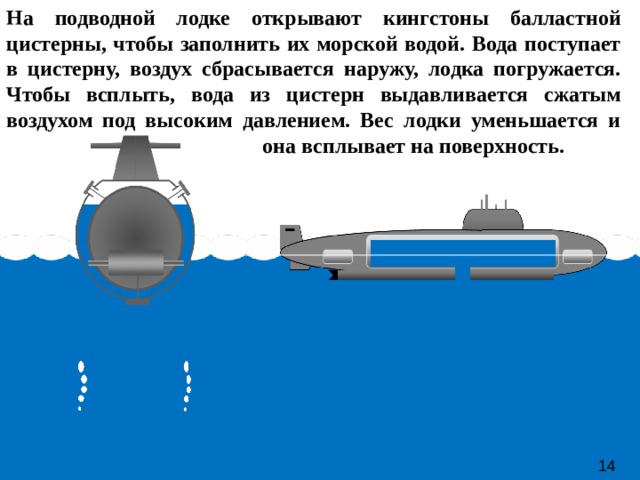На подводной лодке открывают кингстоны балластной цистерны, чтобы заполнить их морской водой. Вода поступает в цистерну, воздух сбрасывается наружу, лодка погружается. Чтобы всплыть, вода из цистерн выдавливается сжатым воздухом под высоким давлением. Вес лодки уменьшается и     она всплывает на поверхность. 