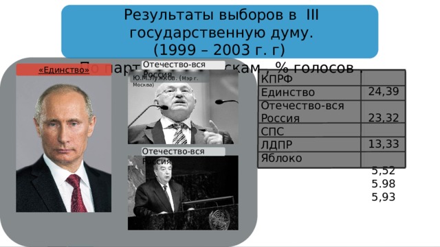Результаты выборов в III государственную думу. (1999 – 2003 г. г) По партийным спискам , % голосов . Отечество-вся Россия «Единство»  24,39  23,32  13,33  5,52  5.98  5,93 КПРФ Единство Отечество-вся Россия СПС ЛДПР Яблоко Ю.М.Лужков. ( Мэр г. Москва) Отечество-вся Россия  