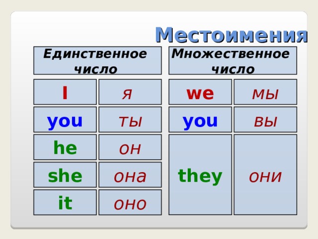 Местоимения Множественное число Единственное число  я  I мы we you ты you вы он they они he она she it оно 
