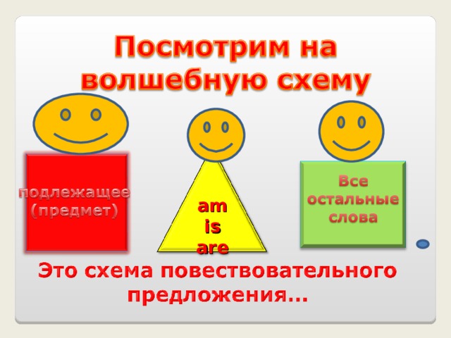 am is are 