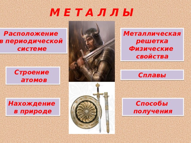 М Е Т А Л Л Ы Расположение в периодической системе Металлическая решетка Физические свойства Строение  атомов Сплавы Нахождение в природе Способы получения 