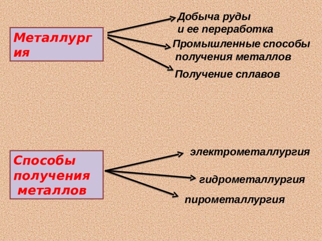 Добыча руды и ее переработка Металлургия Промышленные  способы  получения металлов Получение сплавов электрометаллургия Способы получения  металлов гидрометаллургия пирометаллургия 
