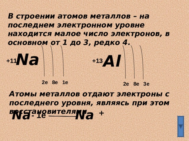 В строении атомов металлов – на последнем электронном уровне находится малое число электронов, в основном от 1 до 3, редко 4. Na Al +11 +13 2e 8e 1e 2e 8e 3e Атомы металлов отдают электроны с последнего уровня, являясь при этом  восстановителями Na Na + - 1 e 