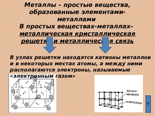 Металлы – простые вещества, образованные элементами-металлами В простых веществах-металлах– металлическая кристаллическая решетка и металлическая связь В узлах решетки находятся катионы металлов и в некоторых местах атомы, а между ними располагаются электроны, называемые «электронным газом» 