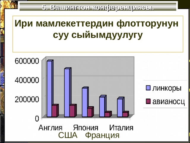 5. Вашингтон конференциясы. Ири мамлекеттердин флотторунун суу сыйымдуулугу  США Франция 